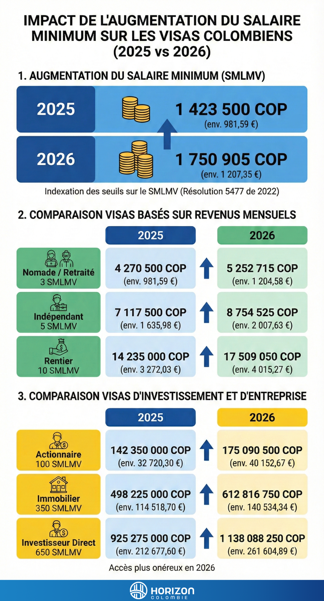 Visas Colombie 2026 : Ce qui change avec le nouveau salaire minimum